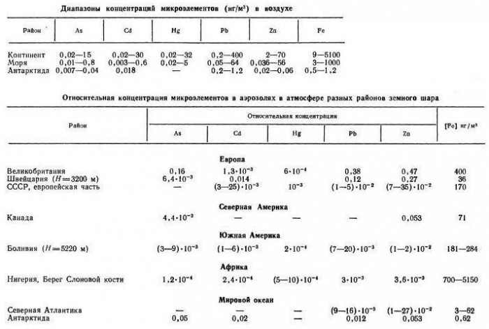 Тяж.мет._в_аэрозолях_(по_континентам)_1988.jpg
