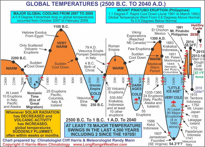 Global_Temperatures_(-2500...+2040_years).jpg