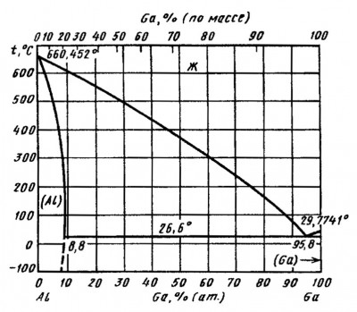 Diaghramma_sostoianiia_sistiemy_aliuminii-ghallii_Al--Ga.jpg
