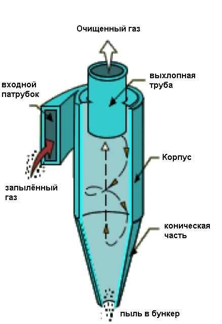 Простейший_циклонный_пылеуловитель.png