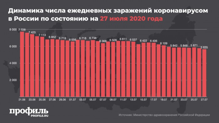 Coronavirus_Russia_days_27_july.jpg