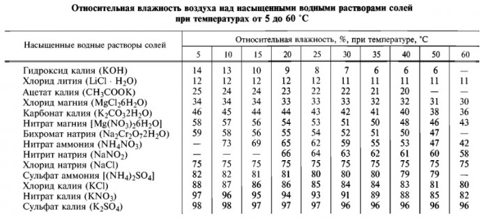 Относительная влажность над насыщенными растворами солей.jpg